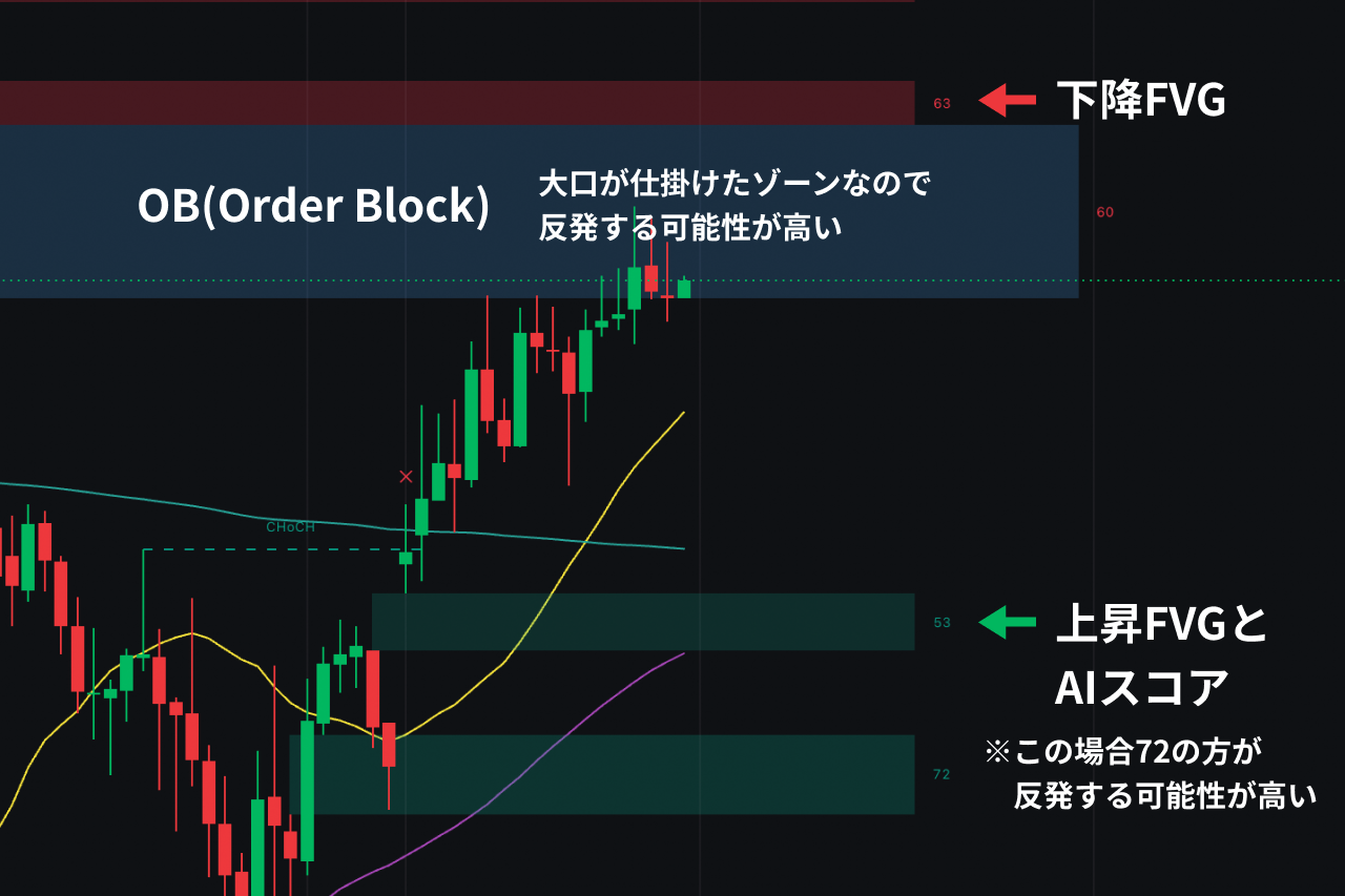 FVGとOrder Blockのゾーンに、AIスコアの数字が添えられたチャート