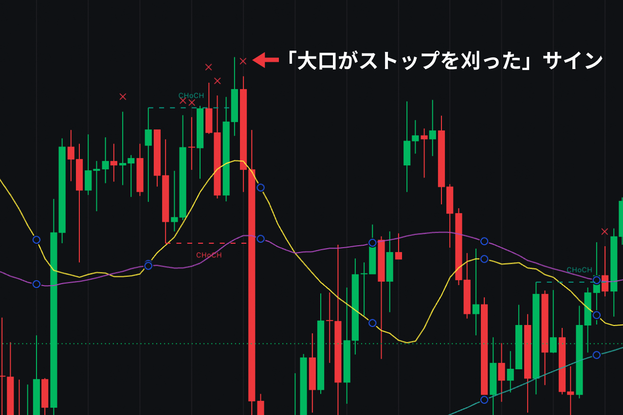 EQHとEQL、Sweepのマークが表示されたチャート