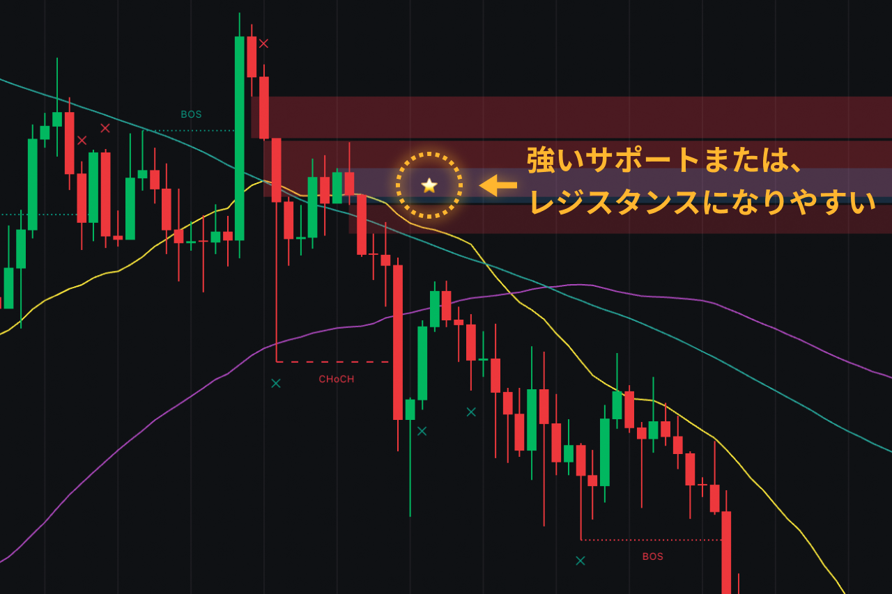 FVGとOBが重なった場所に星印が付いたチャート