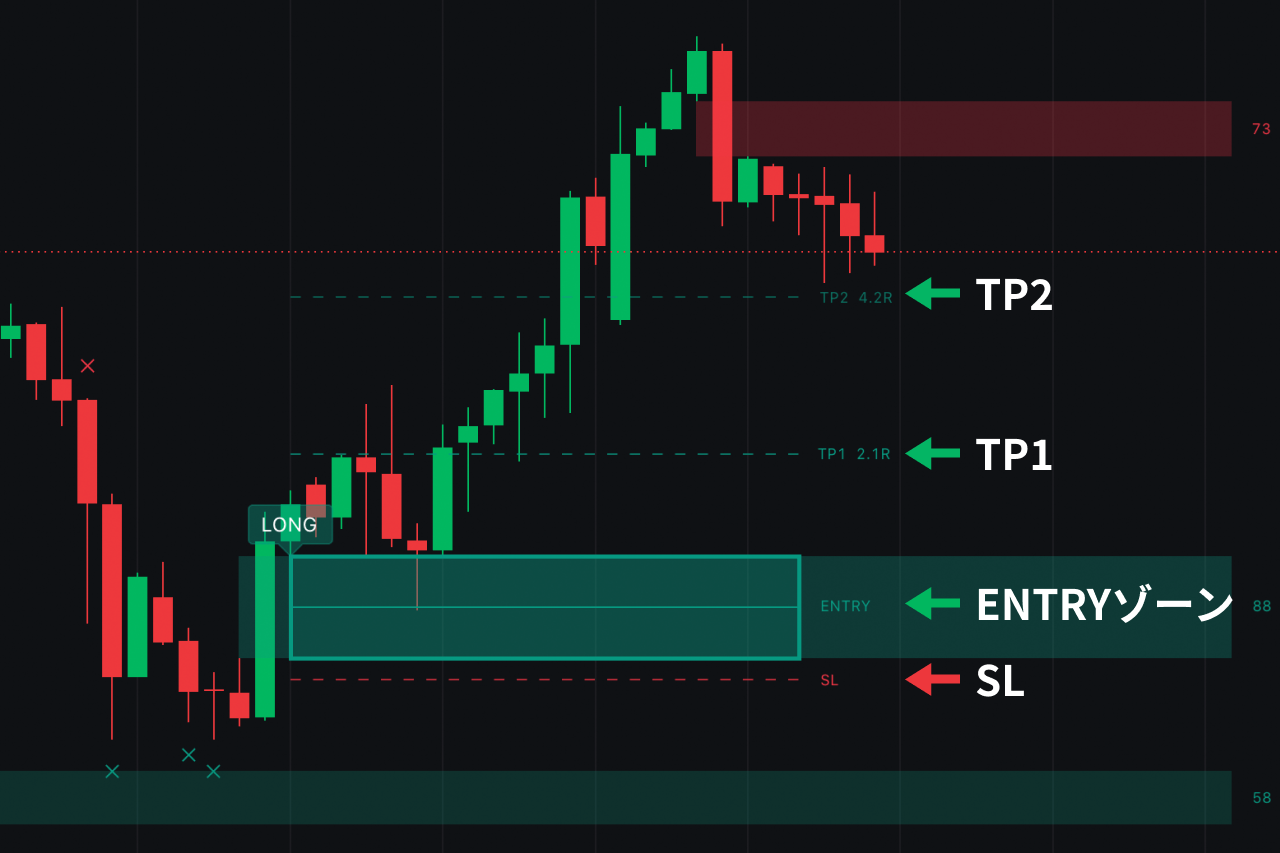 Trade Ideaのエントリー・損切り・利確の表示