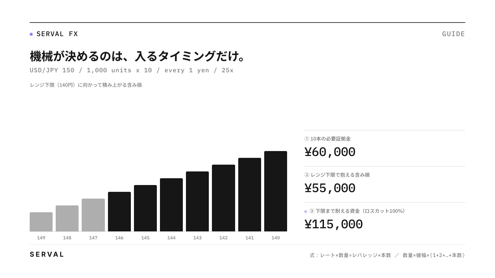 自動売買の例（ドル円150円・1,000通貨・1円ごとに10本）で、必要証拠金・想定レンジ下限の含み損・ロスカット100%の口座で必要な資金の3つの数字を示した図