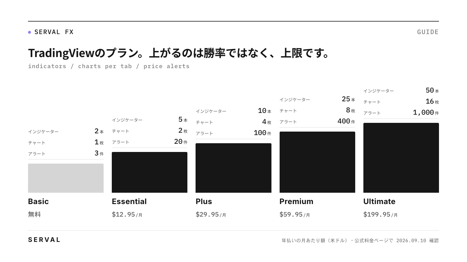 TradingViewの5プラン（Basic・Essential・Plus・Premium・Ultimate）のインジケーター数・チャート数・アラート数と年払いの月あたり額を段階で示した図