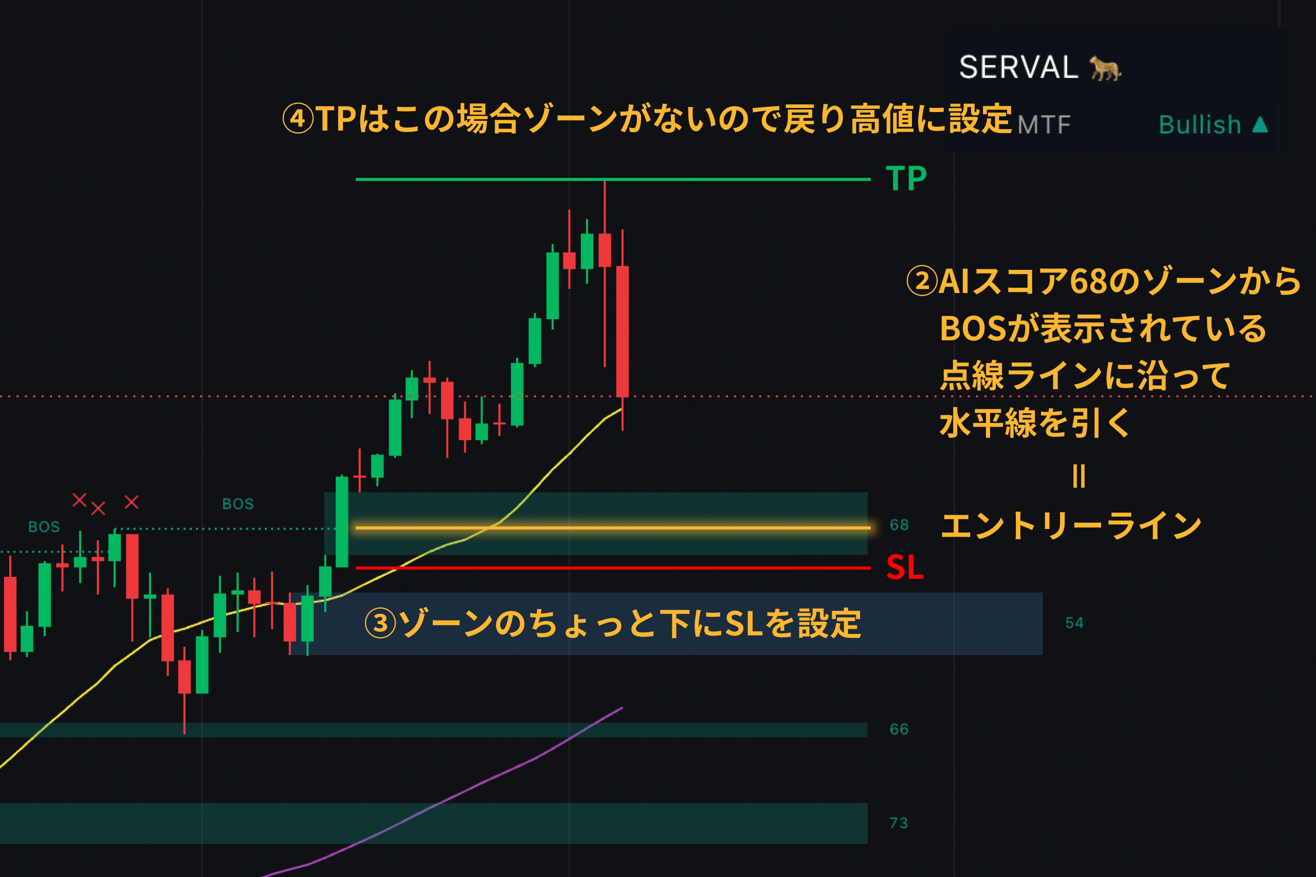 エントリーラインと損切り・利確の線を引いたチャート